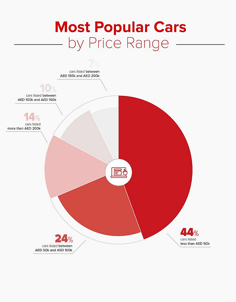 Popular cars by price range