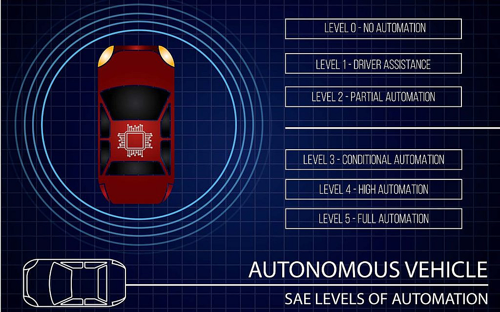 Autonomous car automation levels according to Society of Automotive Engineers (SAE)