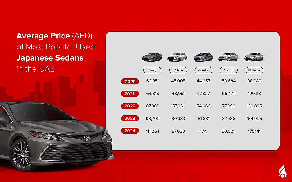 Average Prices (AED) of Top Used Japanese Sedans