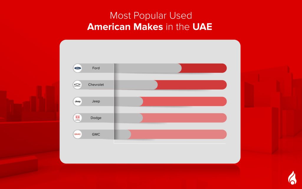 Bar graph illustrating the popularity of used American car makes in the UAE