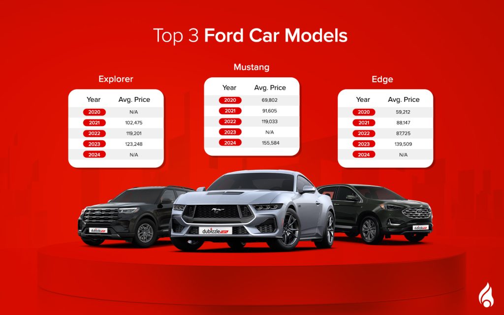 Ford is a pioneering American automaker