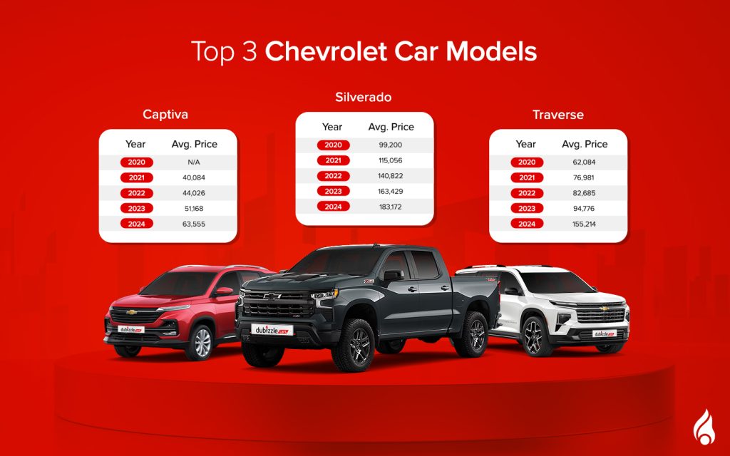 Chevrolet is a popular American brand in the UAE, known for reliability and performance.
