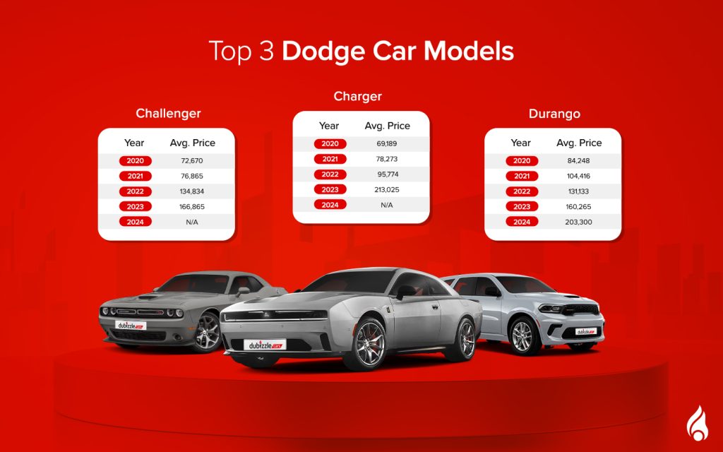 Dodge is  recognized for its performance and distinctive vehicle design.