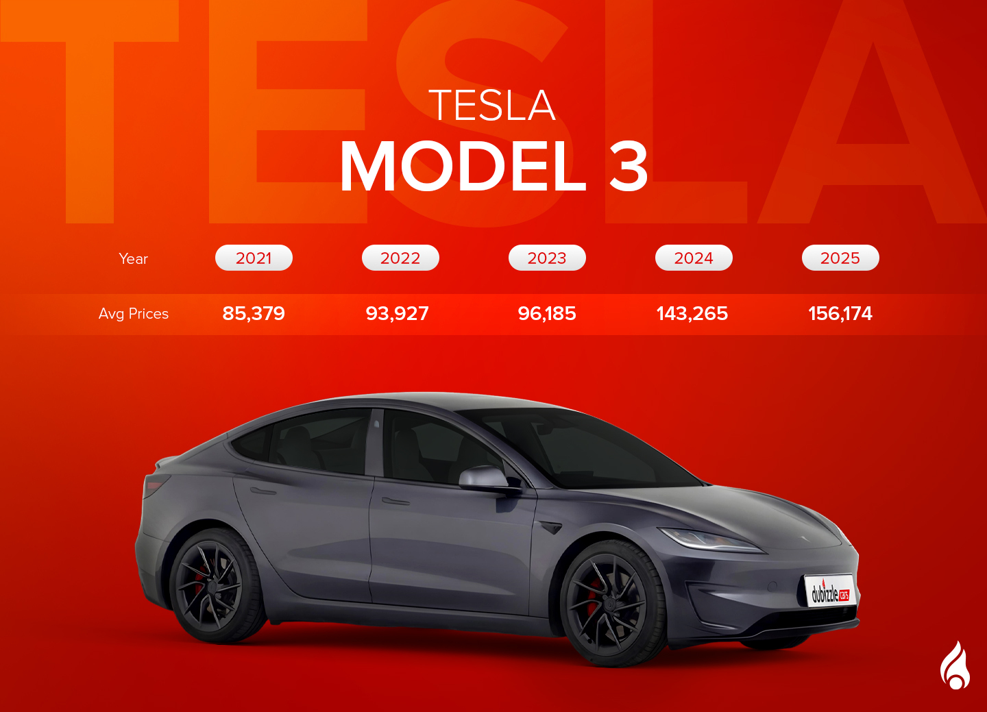 Average price of used 2021–2024 Tesla Model 3 models in the UAE