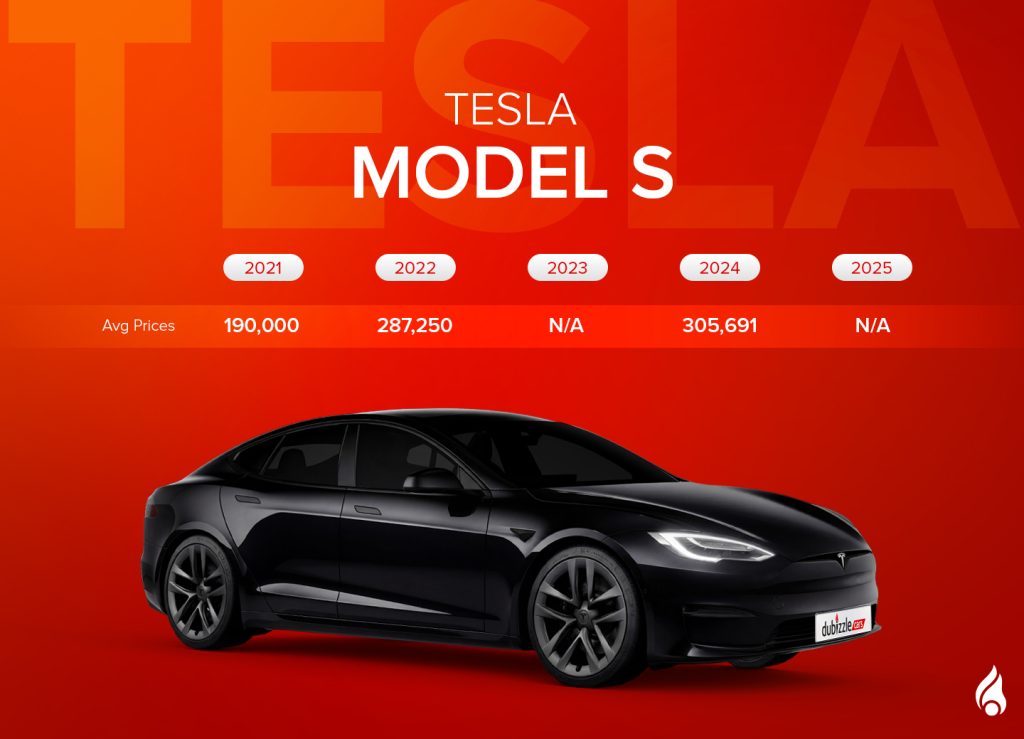 Average price of used 2021–2025 Tesla Model S models in the UAE.