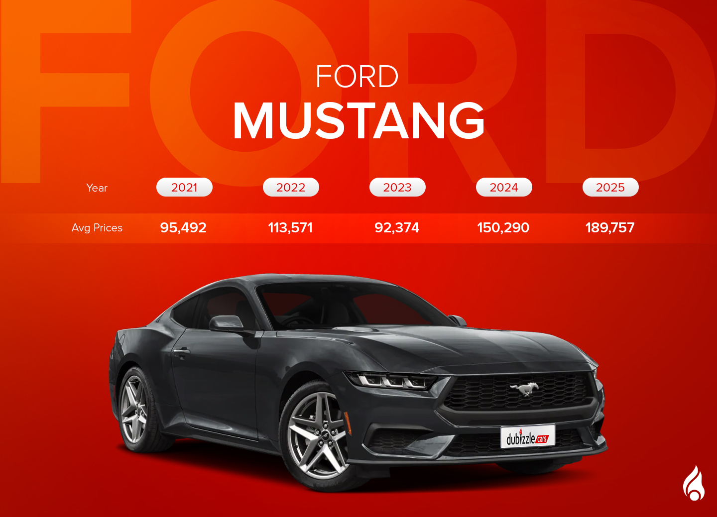 Average price of used 2021–2025 Ford Mustang models in the UAE.