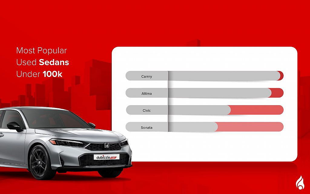 Bar chart displaying the popularity of used sedans under 100k