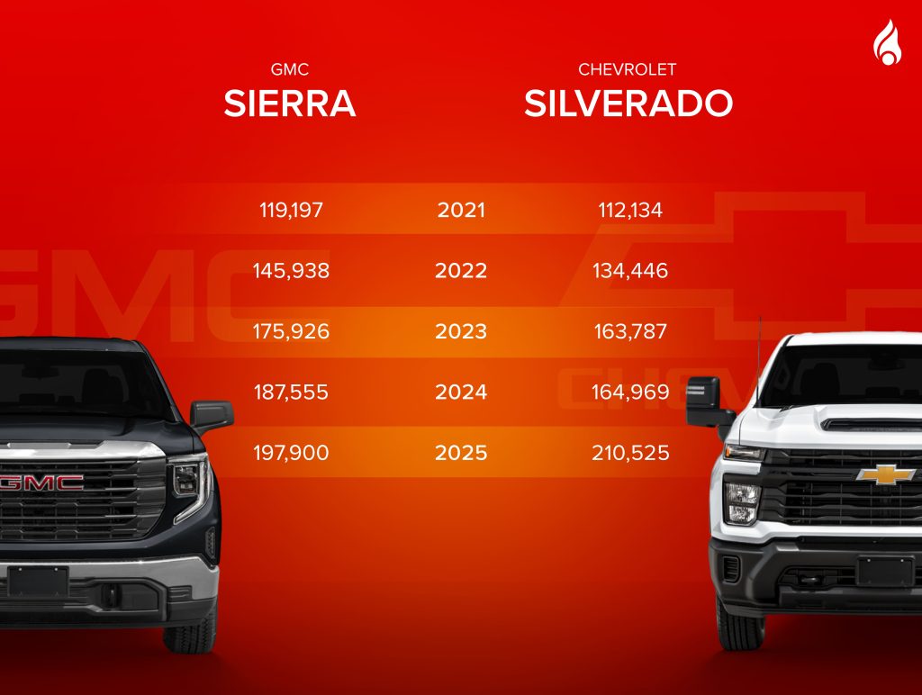 prices of used Chevrolet Silverado vs GMC Sierra over the years.