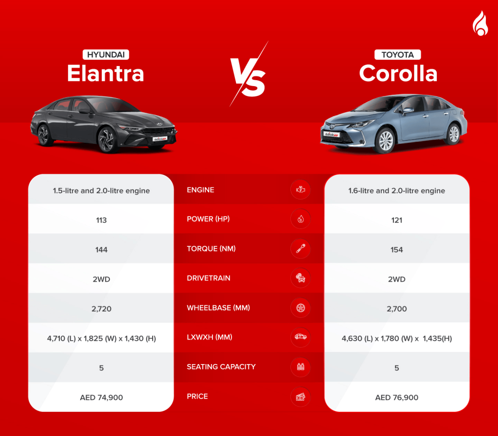 performance specs of Elantra vs Corolla