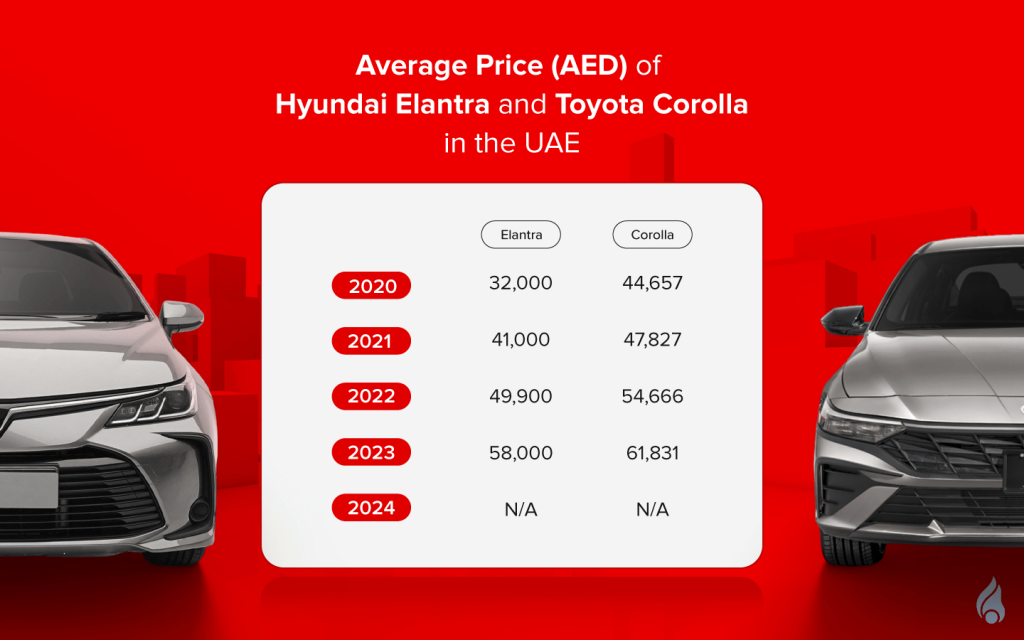 Price chart of Elantra and Corolla