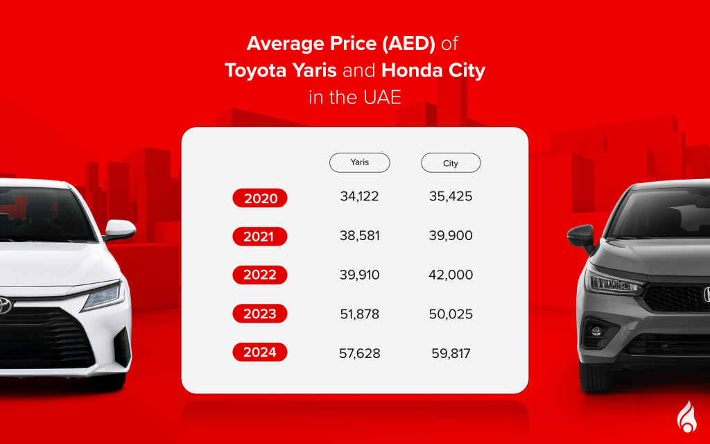 Used Toyota Yaris vs Honda City price