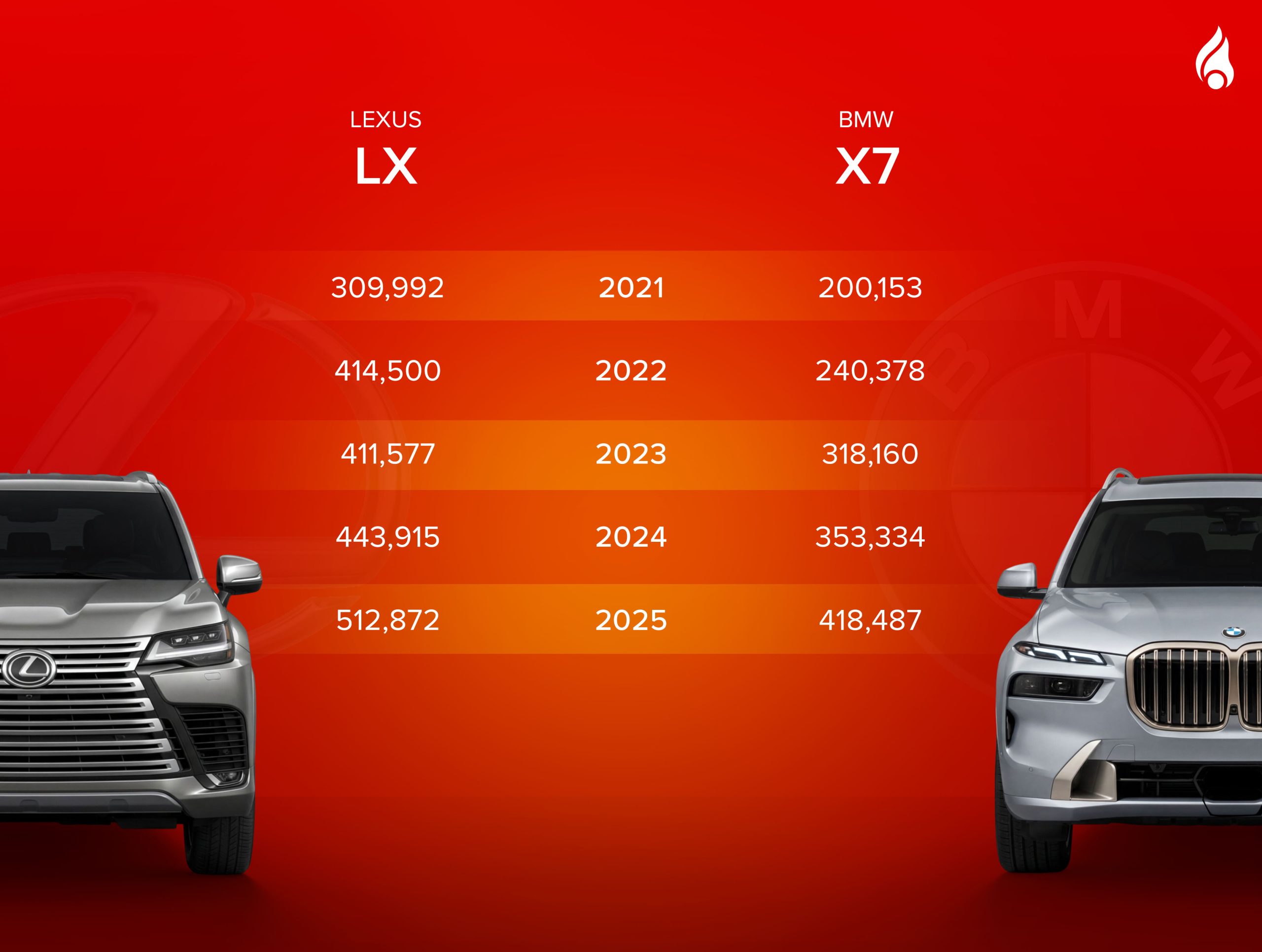 Infographics for Lexus LX vs BMW X7 price comparison