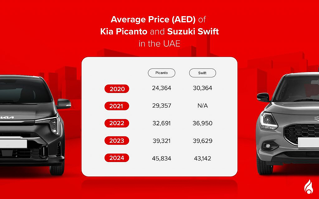 hatchback car resale value UAE picanto vs swift