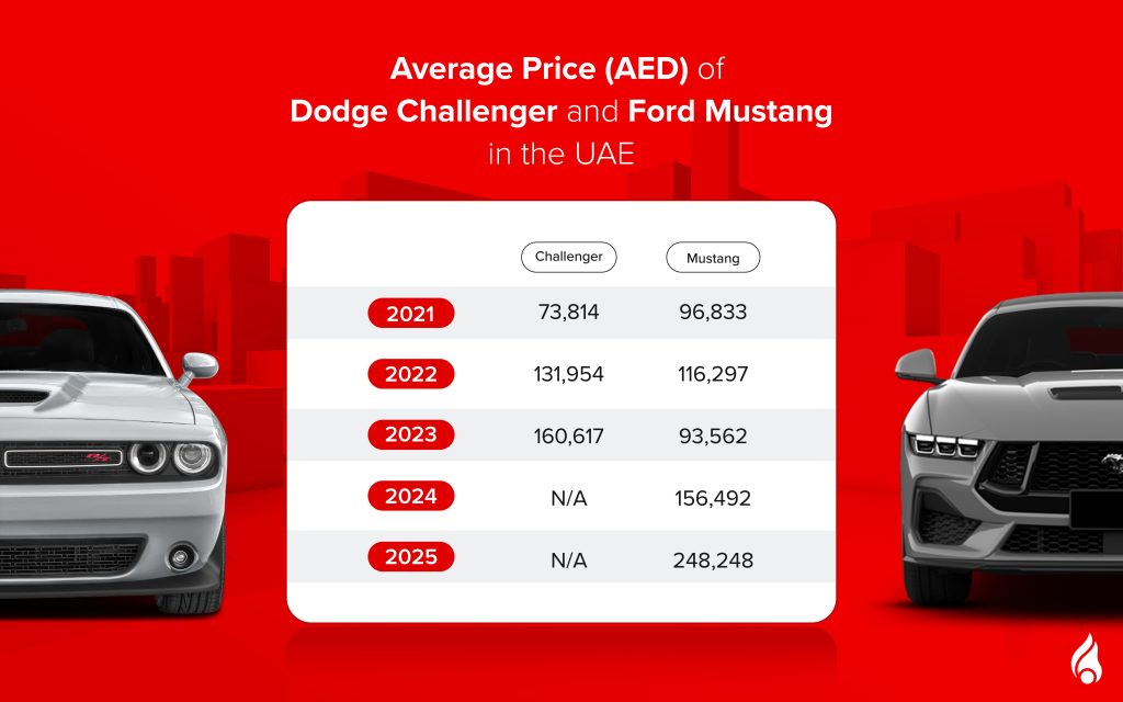 Dodge vs Ford Mustang price in UAE