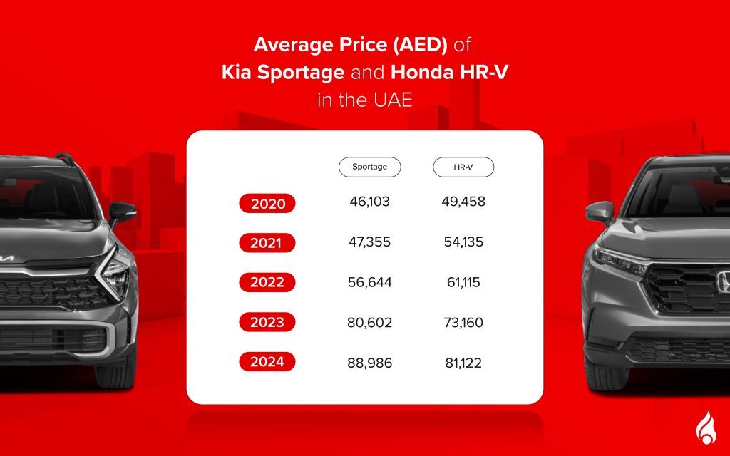 prices and car comparison of sportage vs hr-v