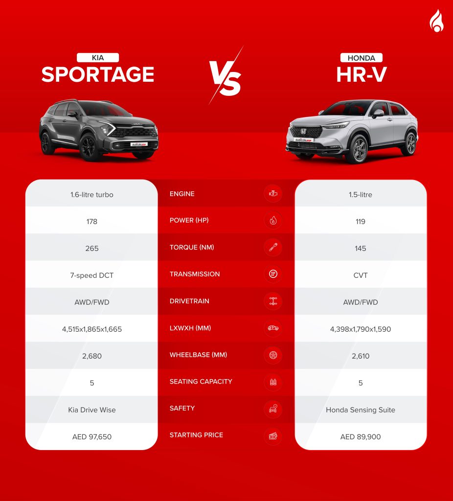 kia sportage vs honda hr-v: performance