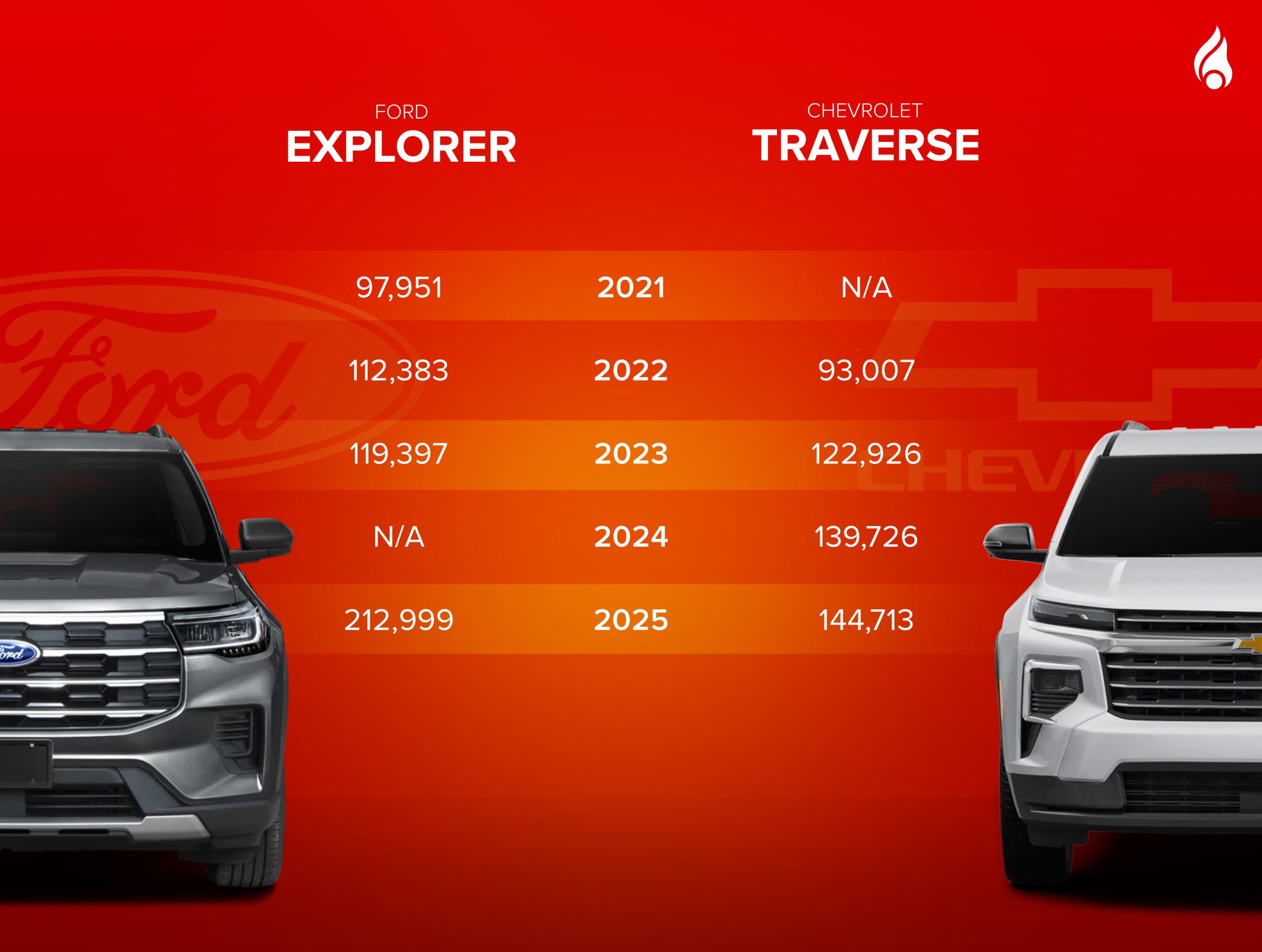 prices of Ford Explorer or Chevy Traverse  