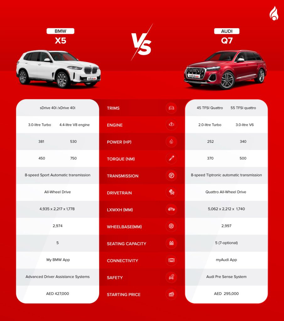 BMW X5 vs Audi Q7: performance specs