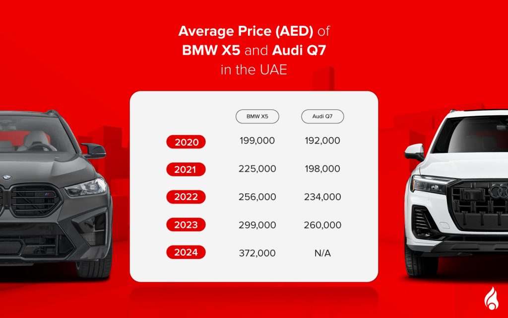 BMW X5 vs Audi Q7: average prices