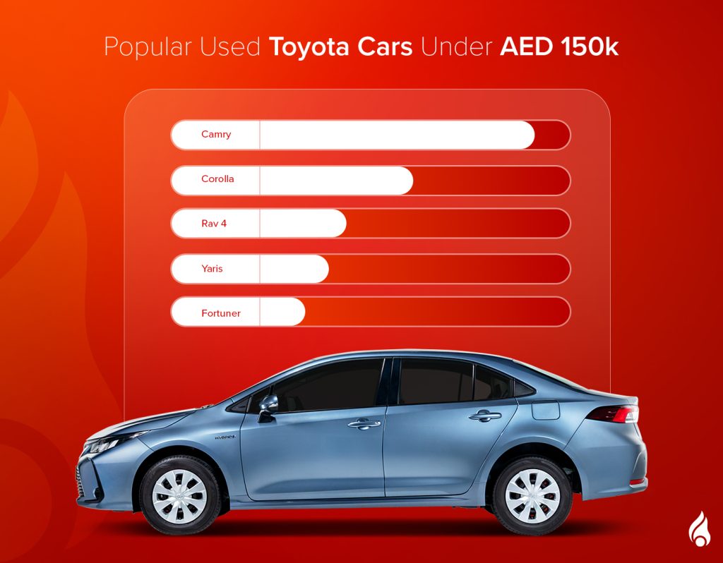 A bar graph of five Toyota models under AED 150k in the UAE