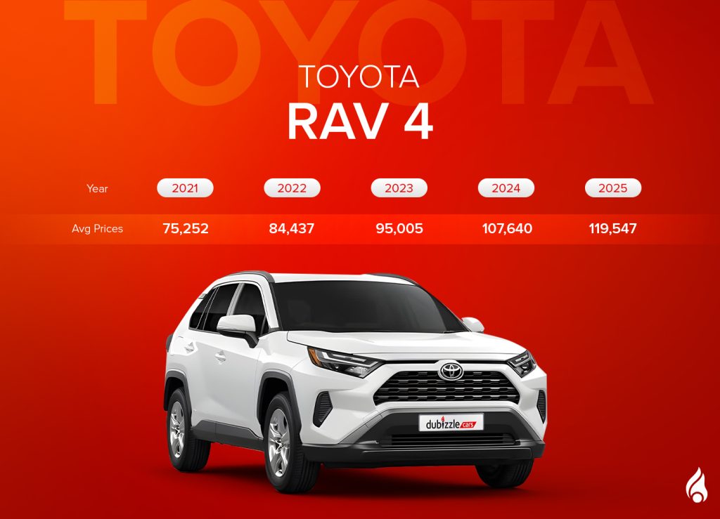 Infographic of used Toyota RAV4 prices for 2021 to 2025 models