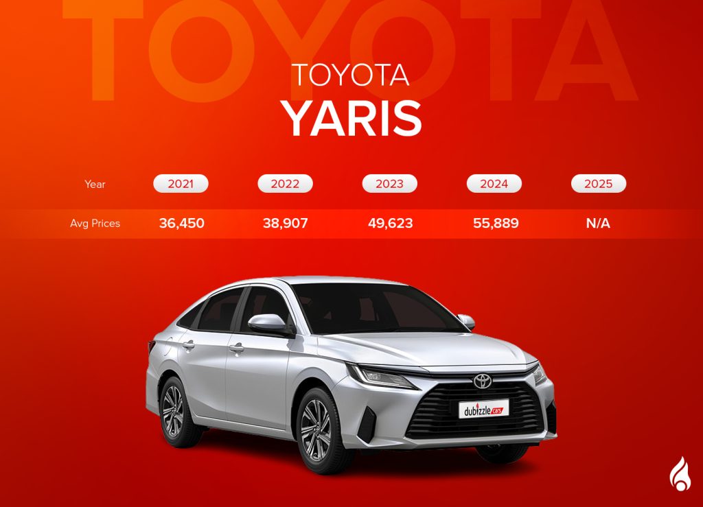 Infographic showing average market price for 2021–2025 Toyota Yaris models