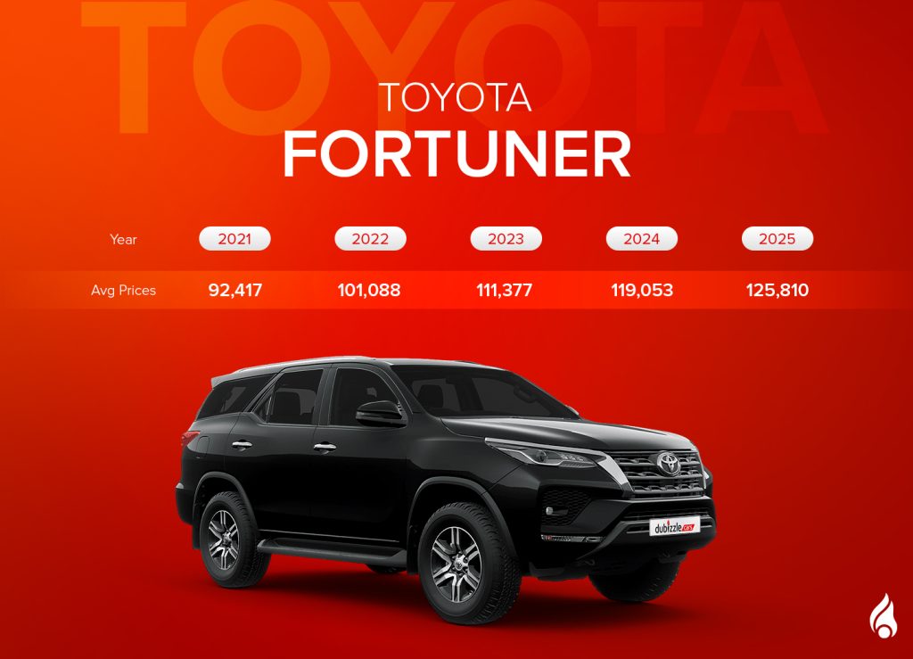 Infographic displaying the average market prices of Toyota Fortuner models from 2021 to 2025.