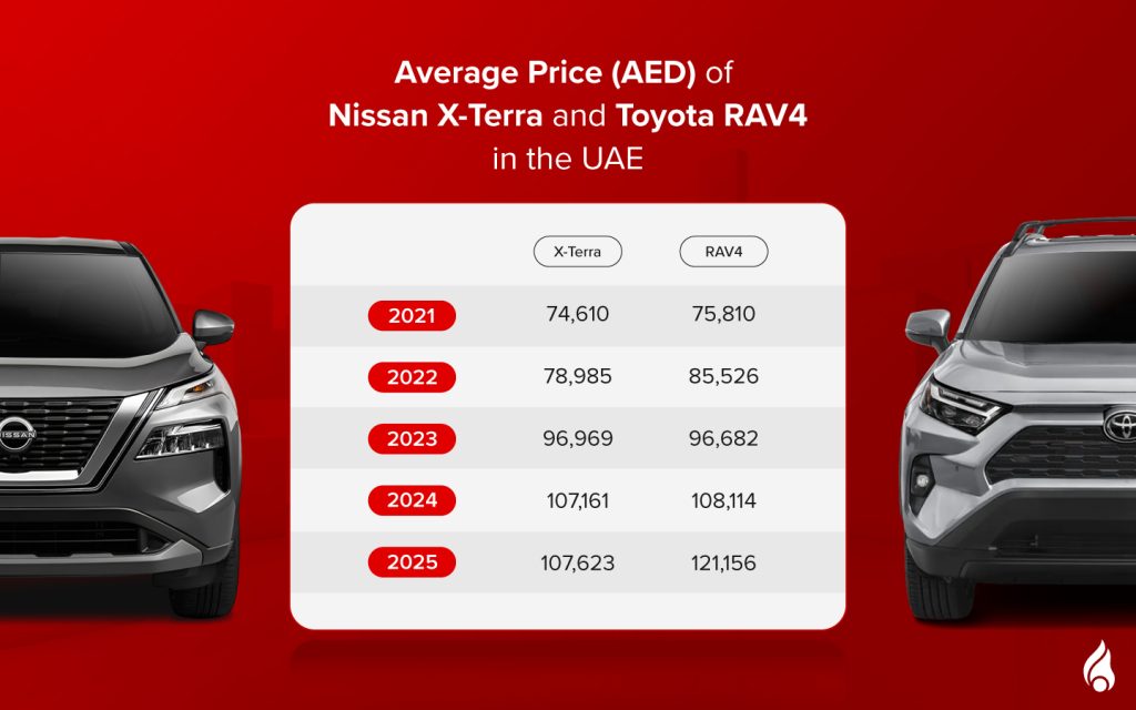 price comparison of Toyota RAV4 and Nissan X-Terra