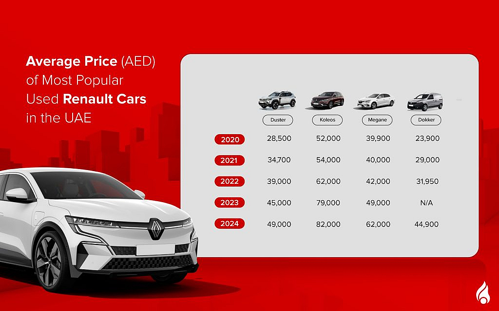 Average prices of top used Renault models