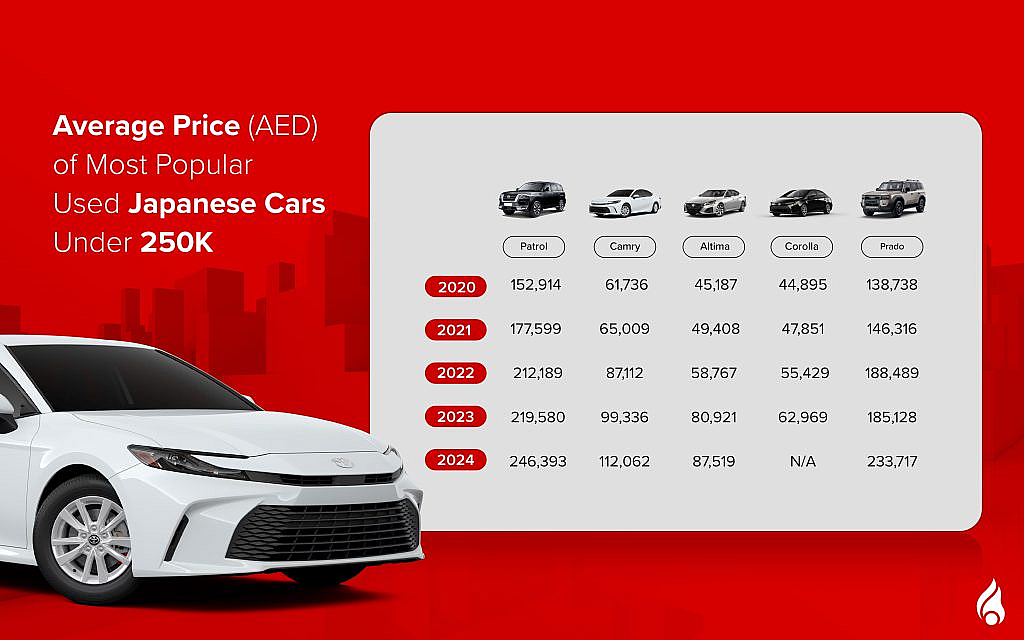 Japanese car prices in UAE under 250k