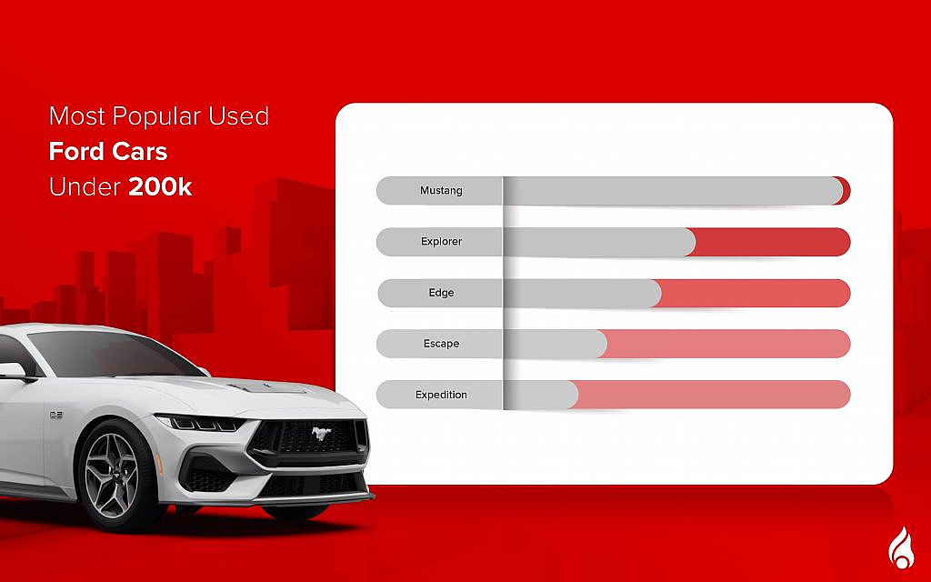 Pre owned Ford Cars Under AED 200k