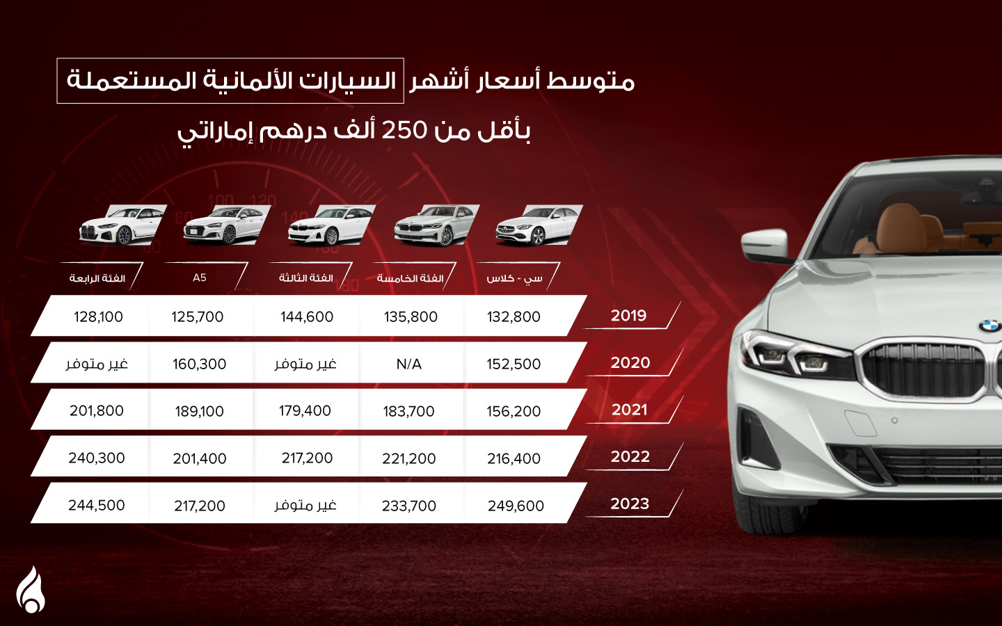 أسعار أشهر خمس سيارات ألمانية مستعملة بأقل من 250 ألف درهم إماراتي
