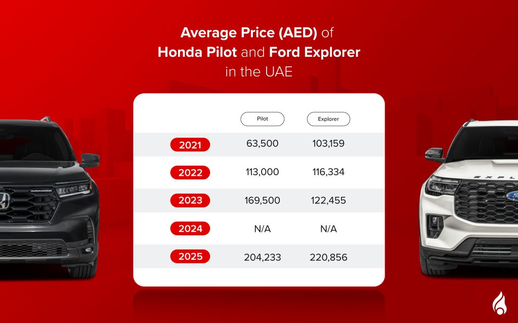 honda pilot vs ford explorer: average prices