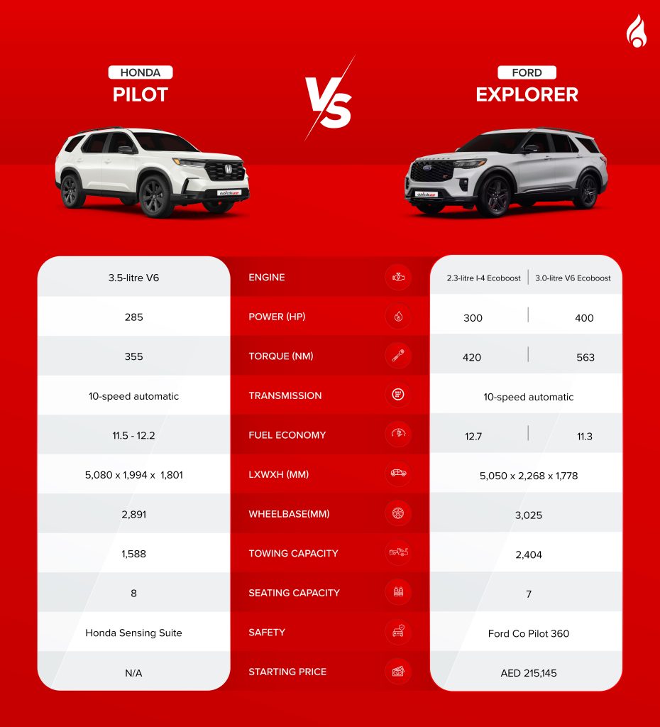 features of honda pilot and ford explorer