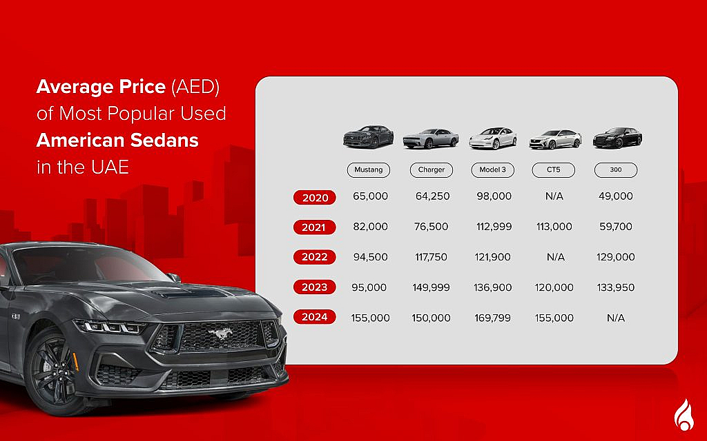 Average Prices of Popular Used American Sedans Under AED 200k