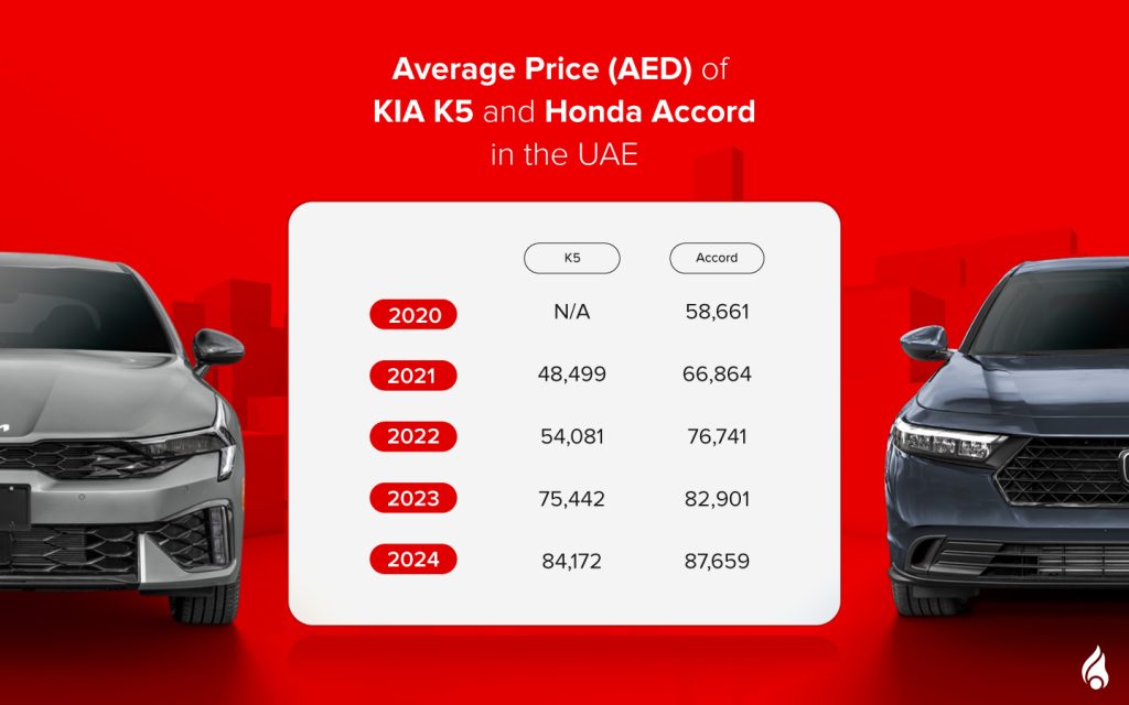 Kia K5 vs Honda Accord: average prices