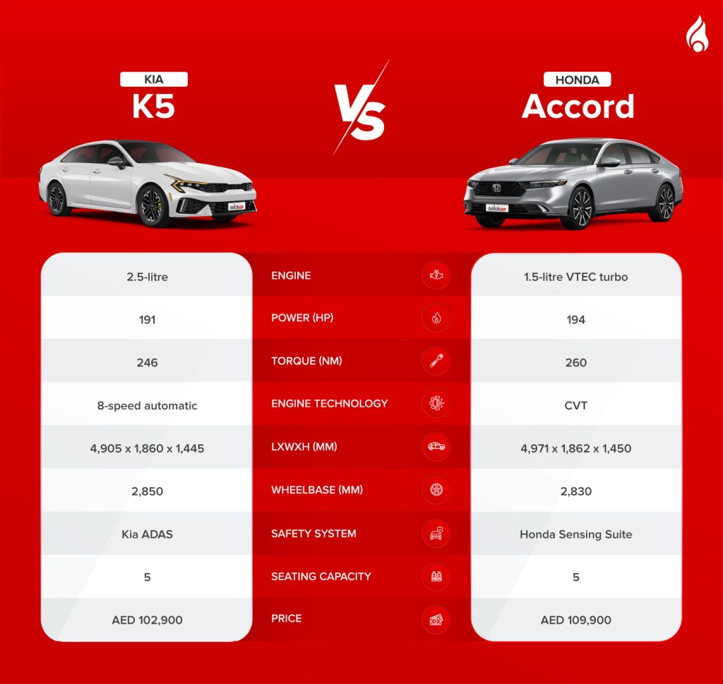Honda Accord vs Kia K5: performance features