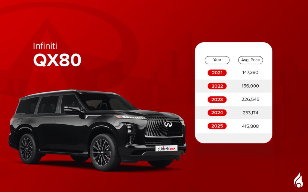 The Infiniti QX80 is a full-size luxury SUV that enjoys strong popularity in the UAE