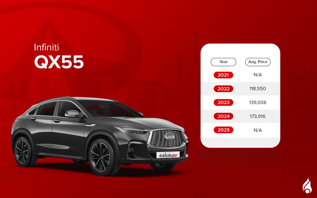 QX55 is also the top choice for buying Used Infiniti SUV Cars in the UAE