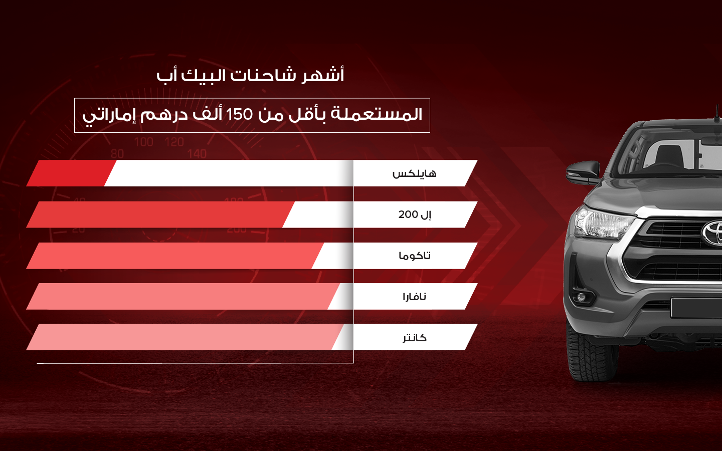 أشهر شاحنات البيك أب المستعملة في الإمارات بأقل من 150 ألف درهم إماراتي