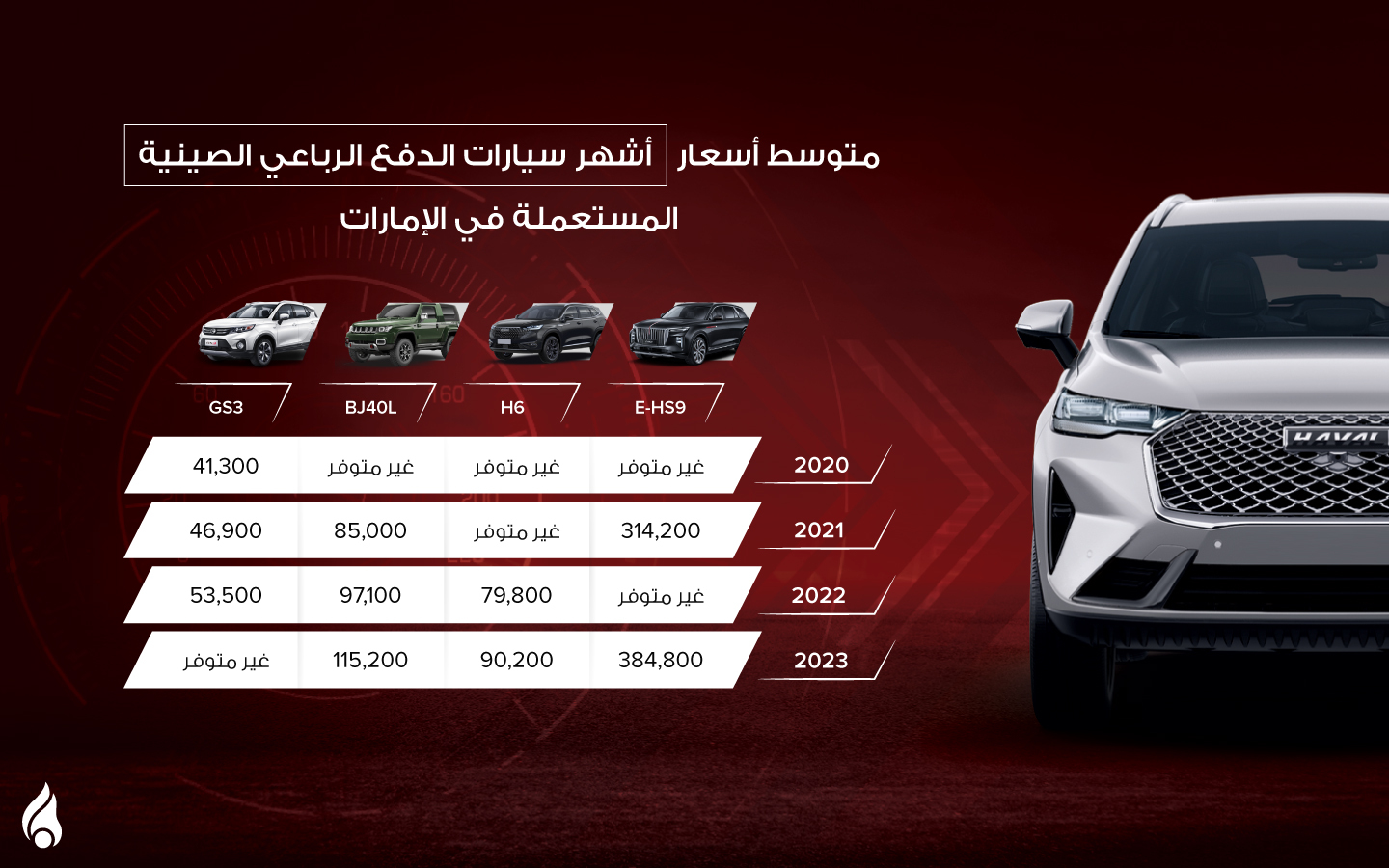 متوسط أسعار أشهر سيارات الدفع الرباعي الصينية في الإمارات