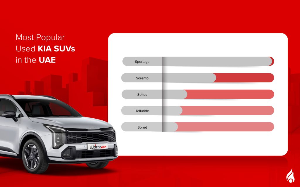 Exploring the famous pre-owned Kia SUVs in UAE