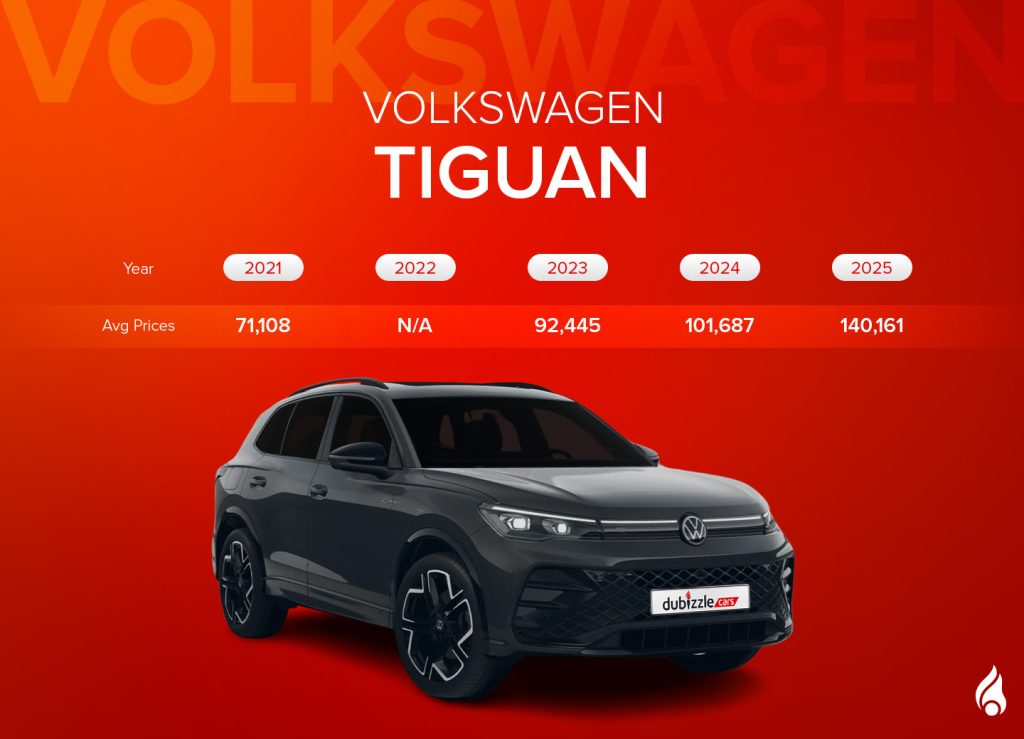 Most popular used VW SUV Tiguan with its average price range