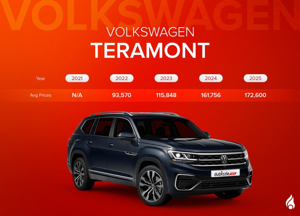 Most popular used VW SUV Teramont with its average price range