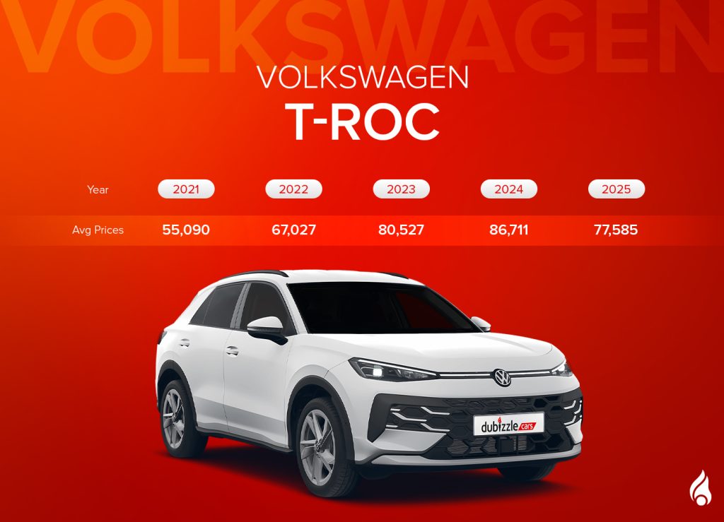 Most popular used VW SUV T-Roc with its average price range