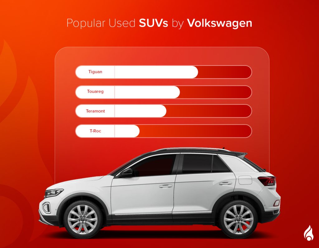 A bar graph showing popular used VW SUVs