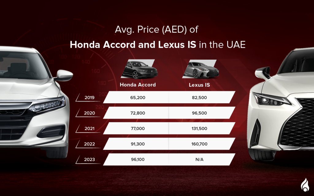 lexus is vs honda accord price comparison for 2019 to 2023 model years
