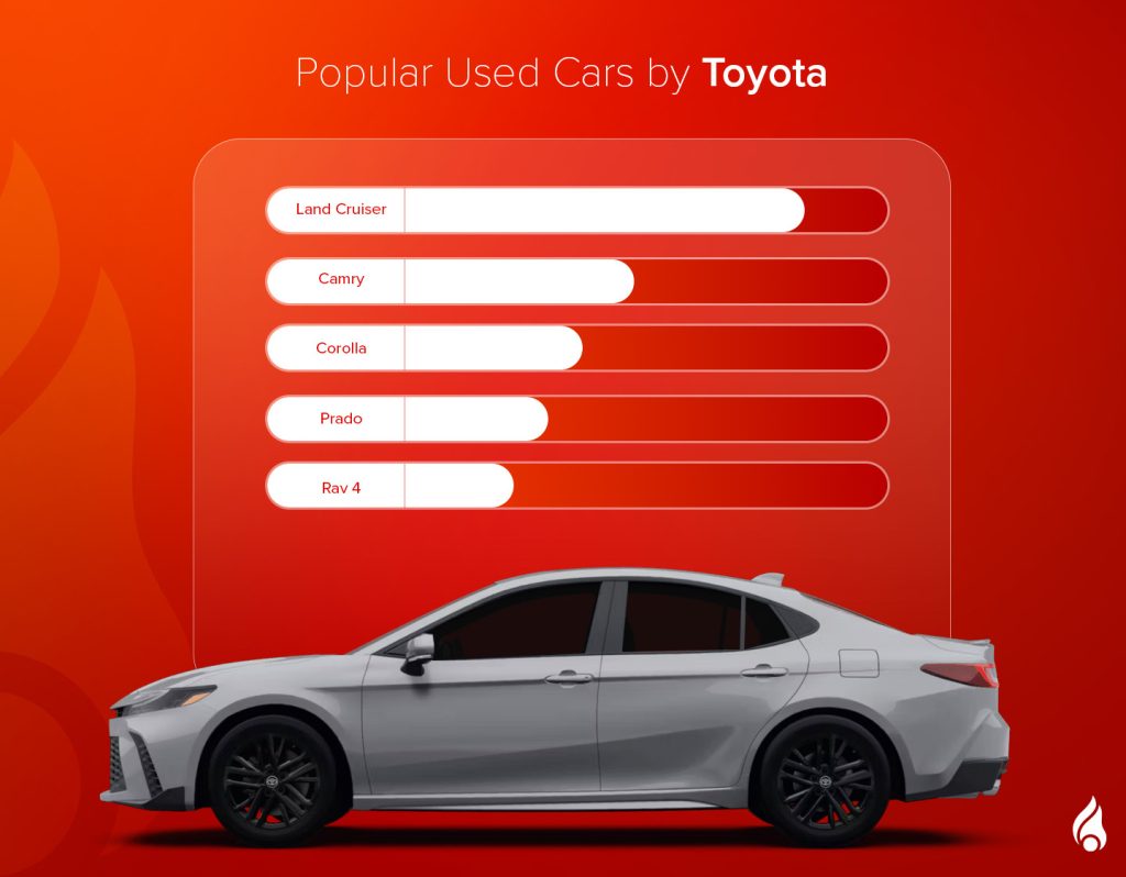 A bar graph showing the popularity of used Toyota cars in the UAE