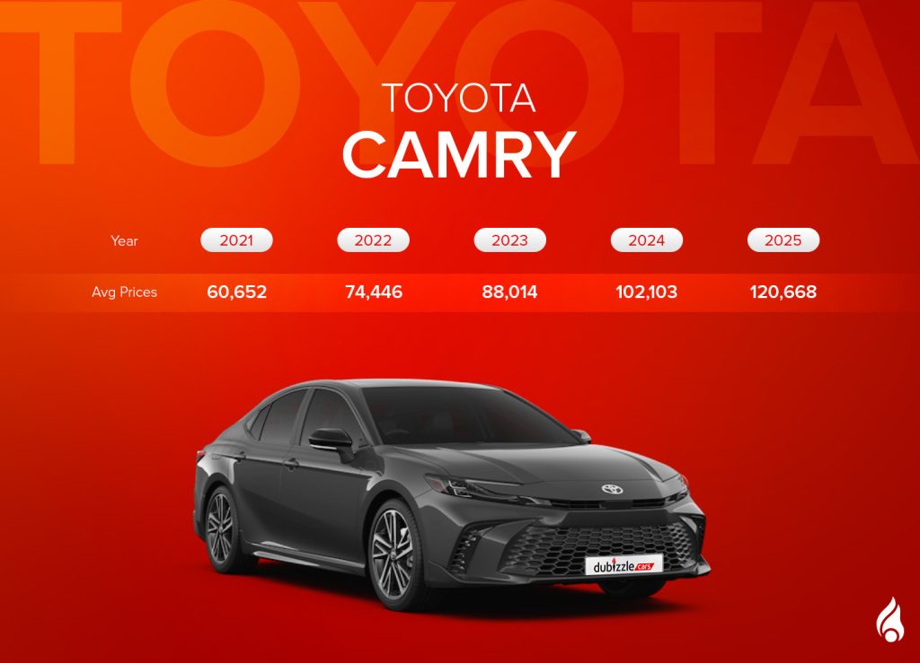 Most popular used Toyota Camry with its average price range