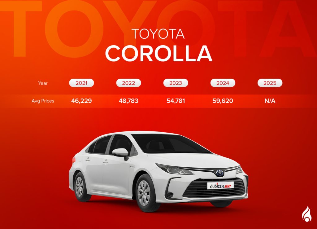 Most popular used Toyota Corolla with its average price range